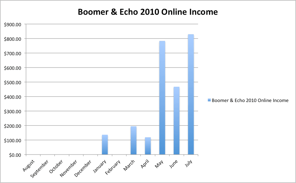 B&E income 2010