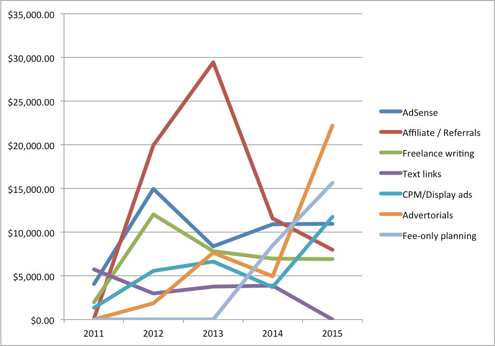 Income trends